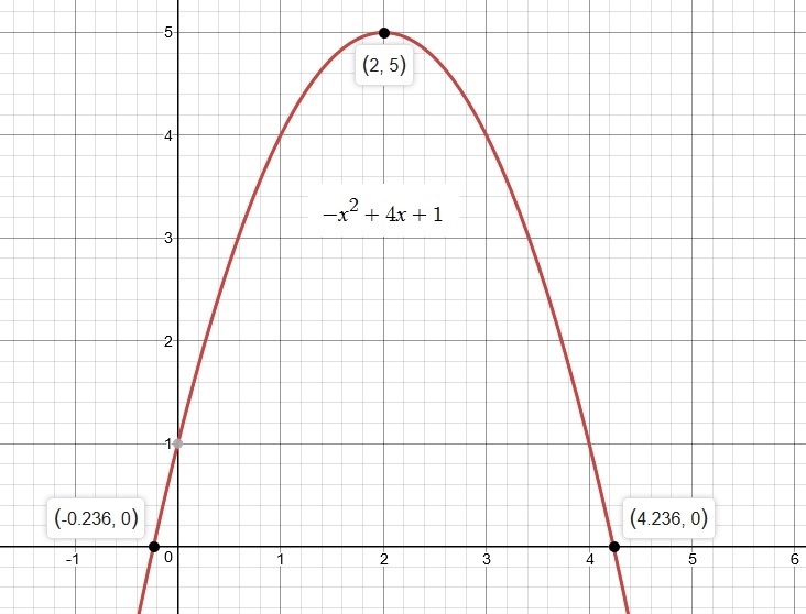 how-do-you-find-the-max-or-minimum-of-f-x-4x-x-2-1-socratic